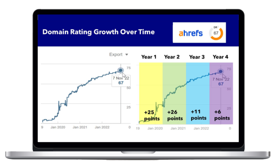 Ahrefs domain rating growth