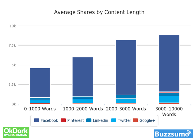 Average Shares by content length in word count