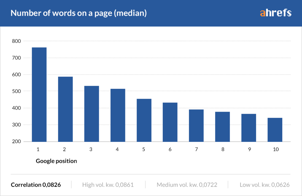 Number of words on a page by Ahrefs