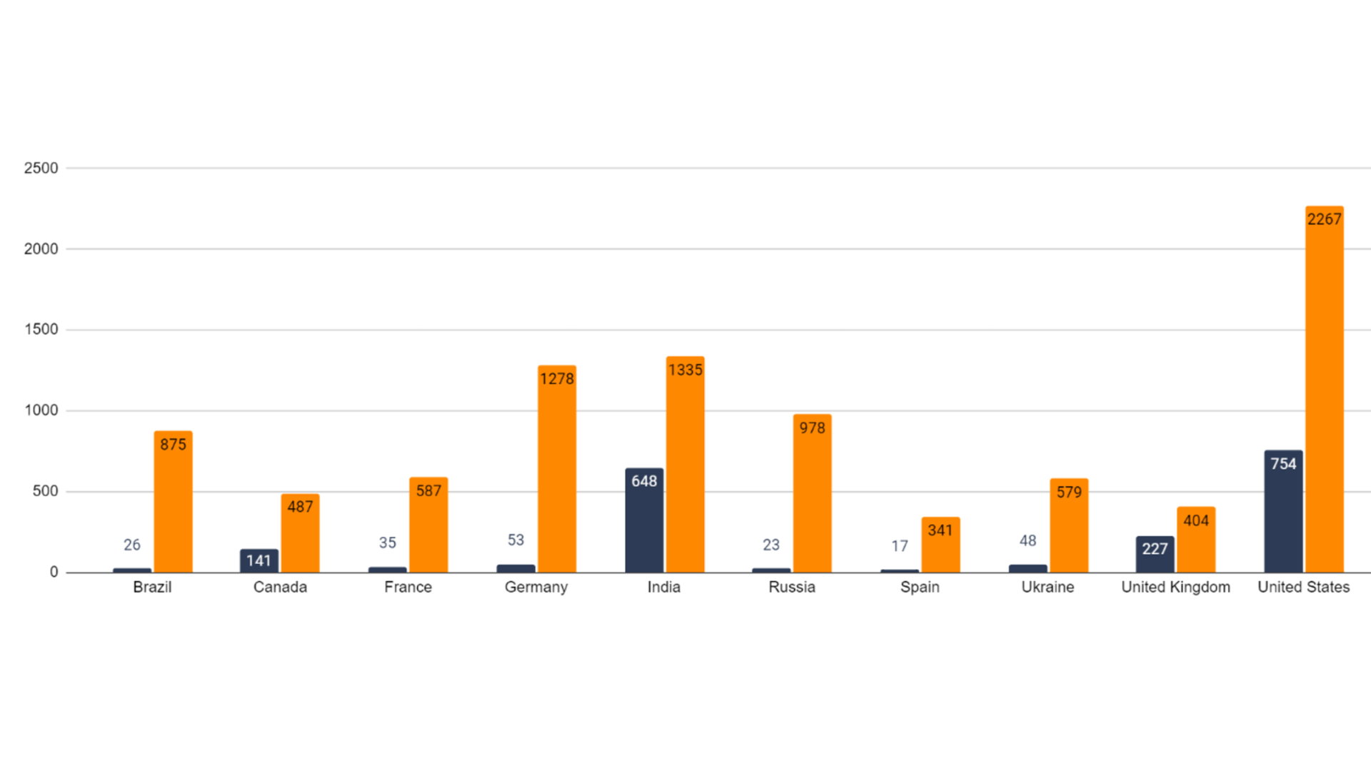 International SEO campaign results