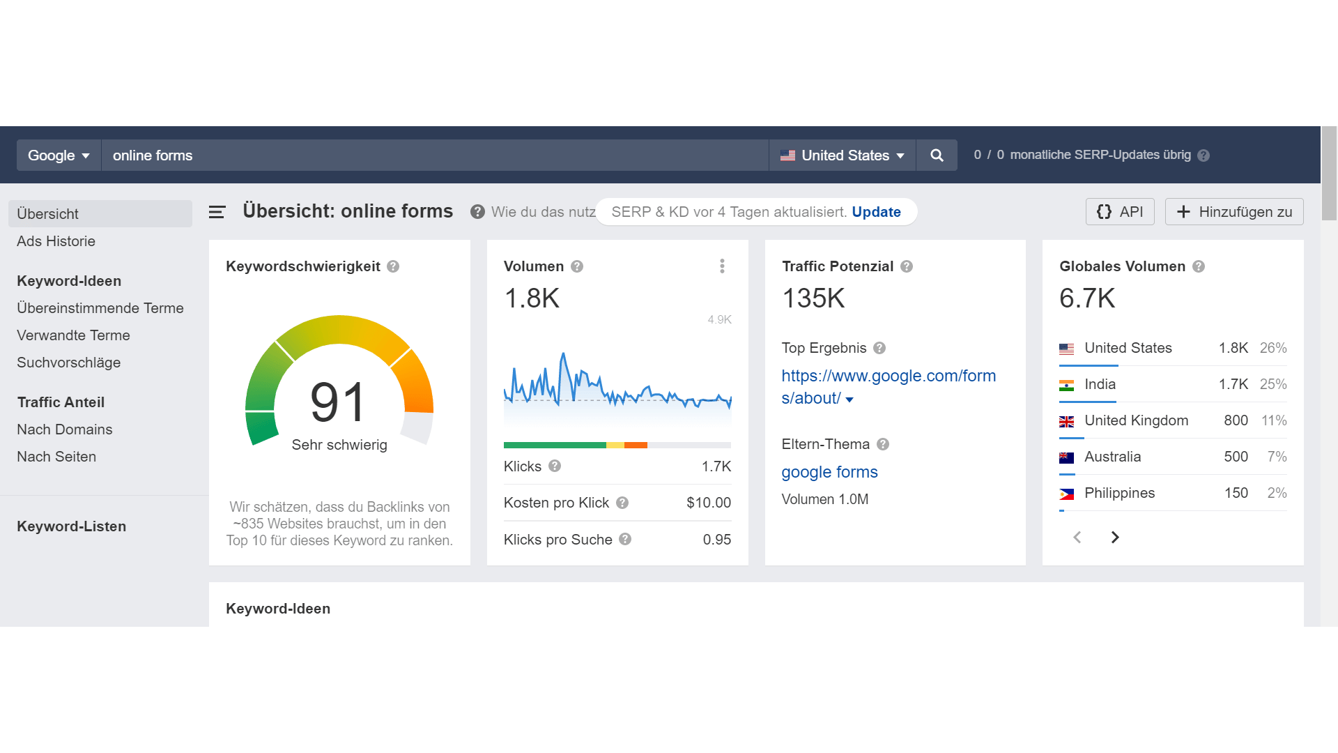 Ahrefs Keyword research