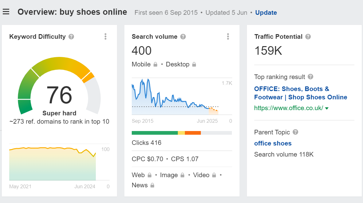 Ahrefs metrics for competitive keyword