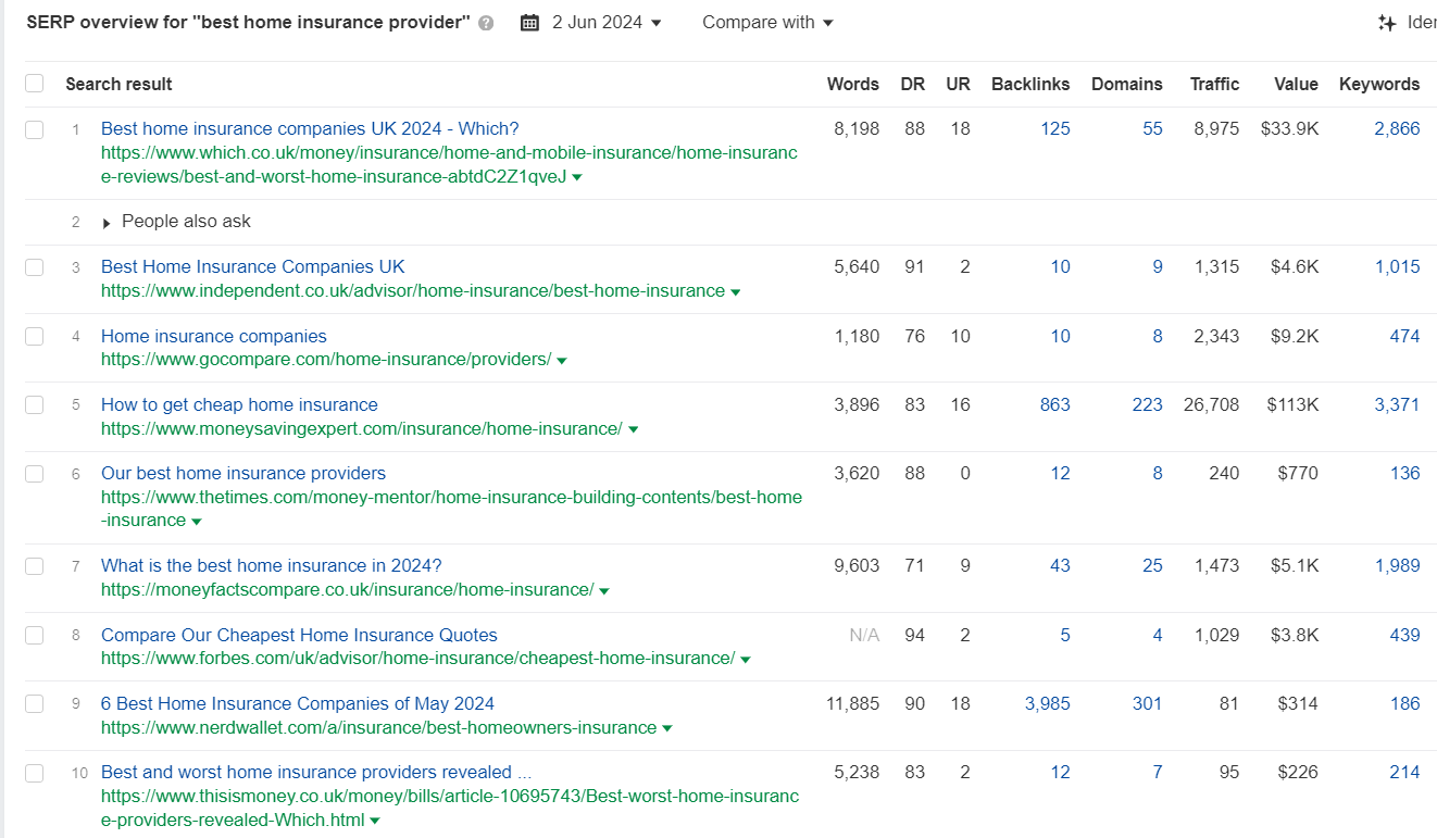 Ahrefs metrics for top 10 search results for keyword