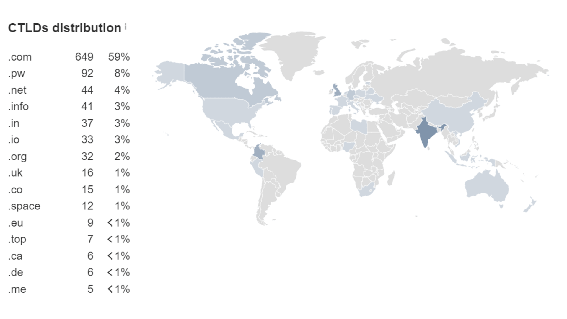 Domain TLDs Top level distribution