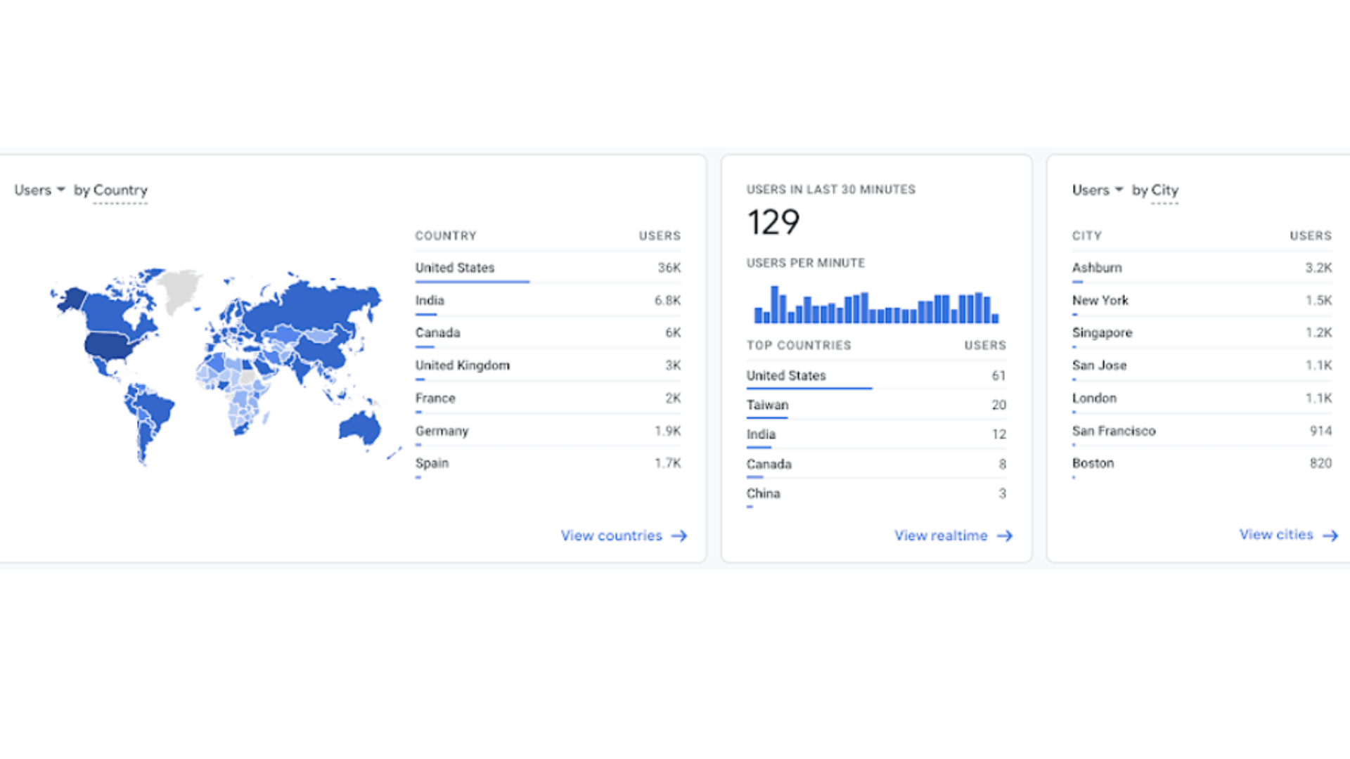 Traffic situation at beginning of international SEO campaign