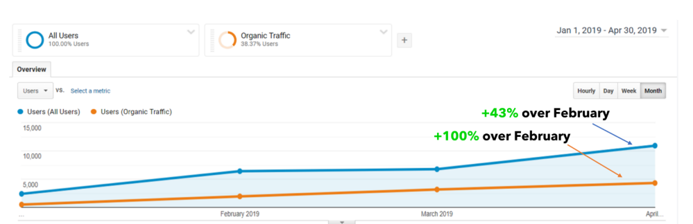 SEO analytics numbers