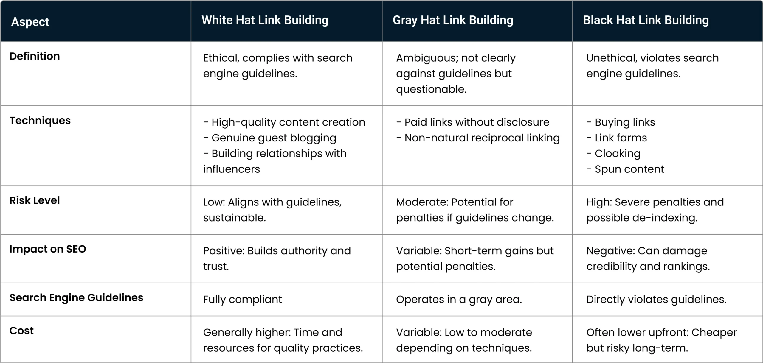 Gray Hat vs. Black Hat vs. White Hat Links