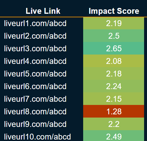 Impact Score link list