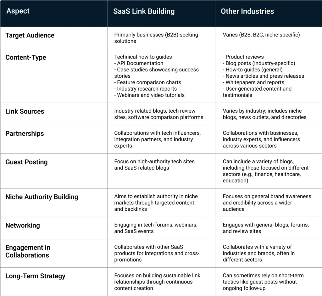 SaaS Link Building Vs. Other Industries Table