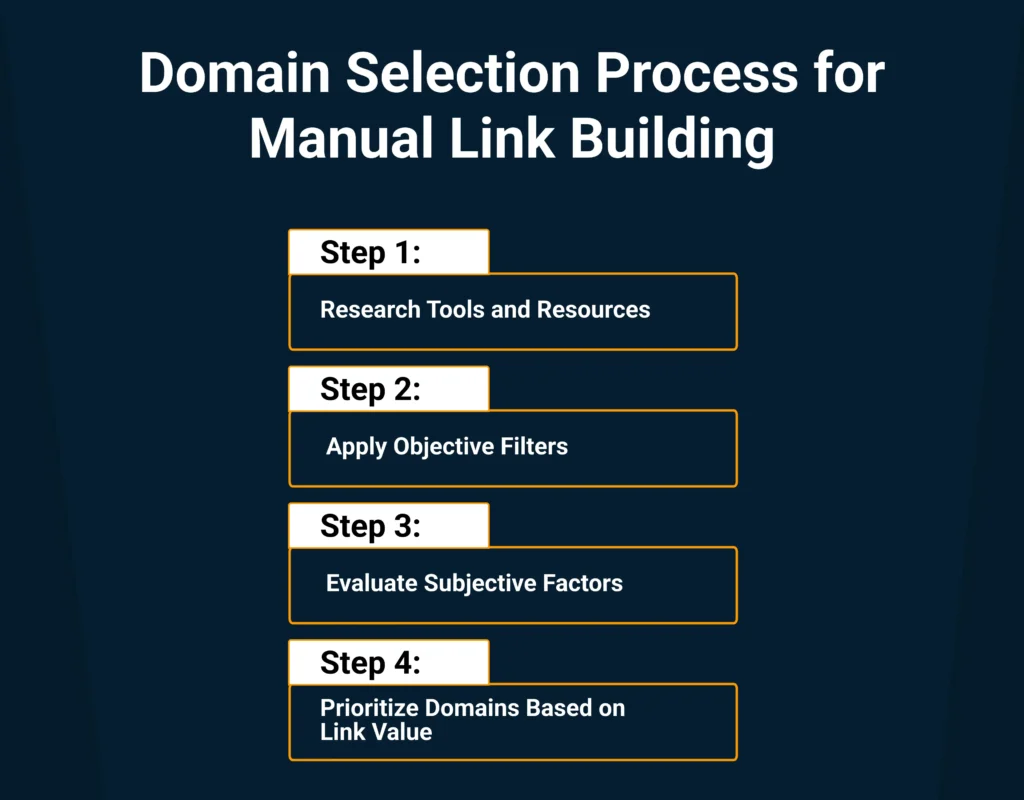 Domain Selection Process for Manual Link Building