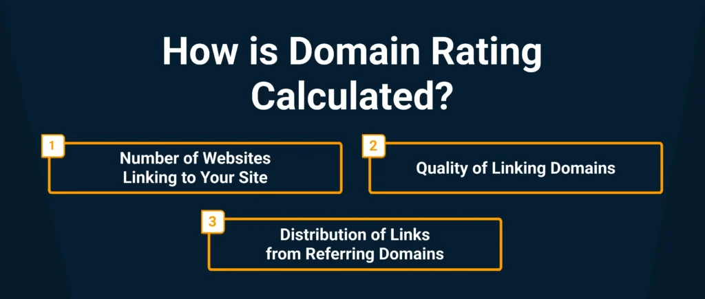 How is domain rating calculated